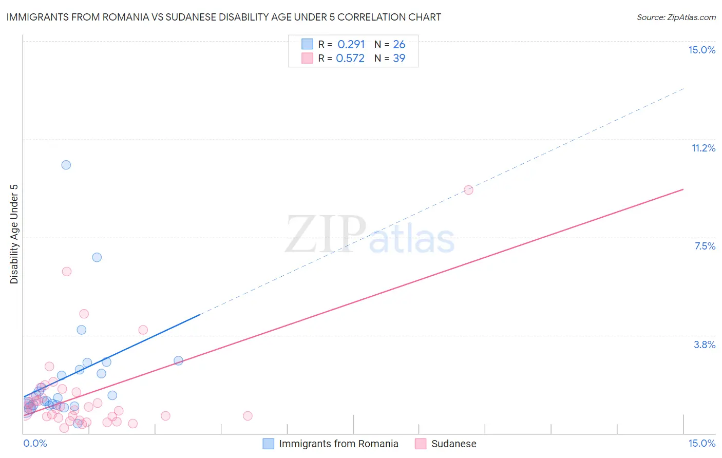 Immigrants from Romania vs Sudanese Disability Age Under 5