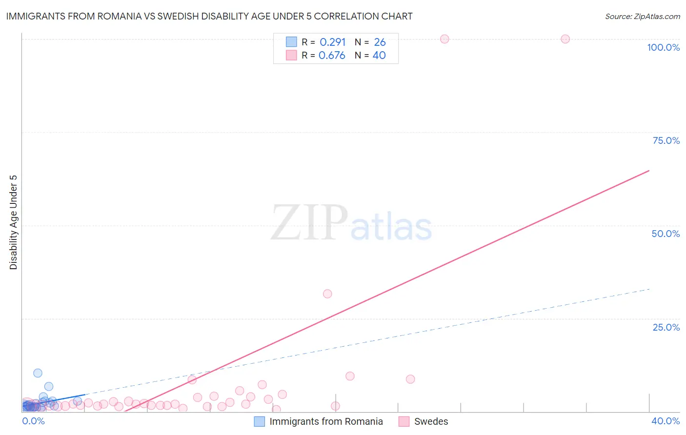Immigrants from Romania vs Swedish Disability Age Under 5