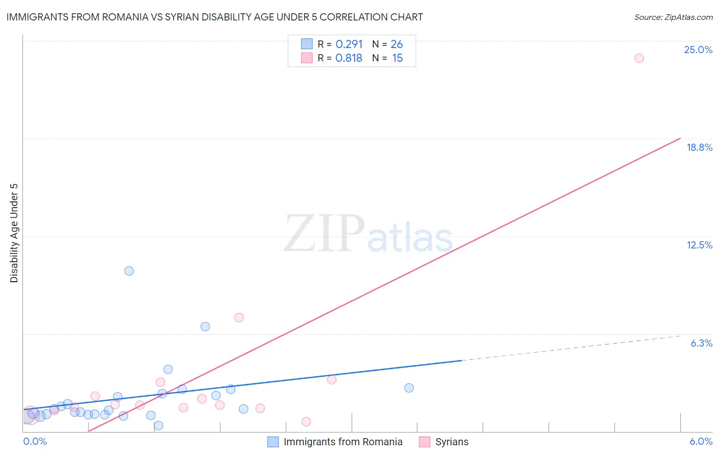 Immigrants from Romania vs Syrian Disability Age Under 5