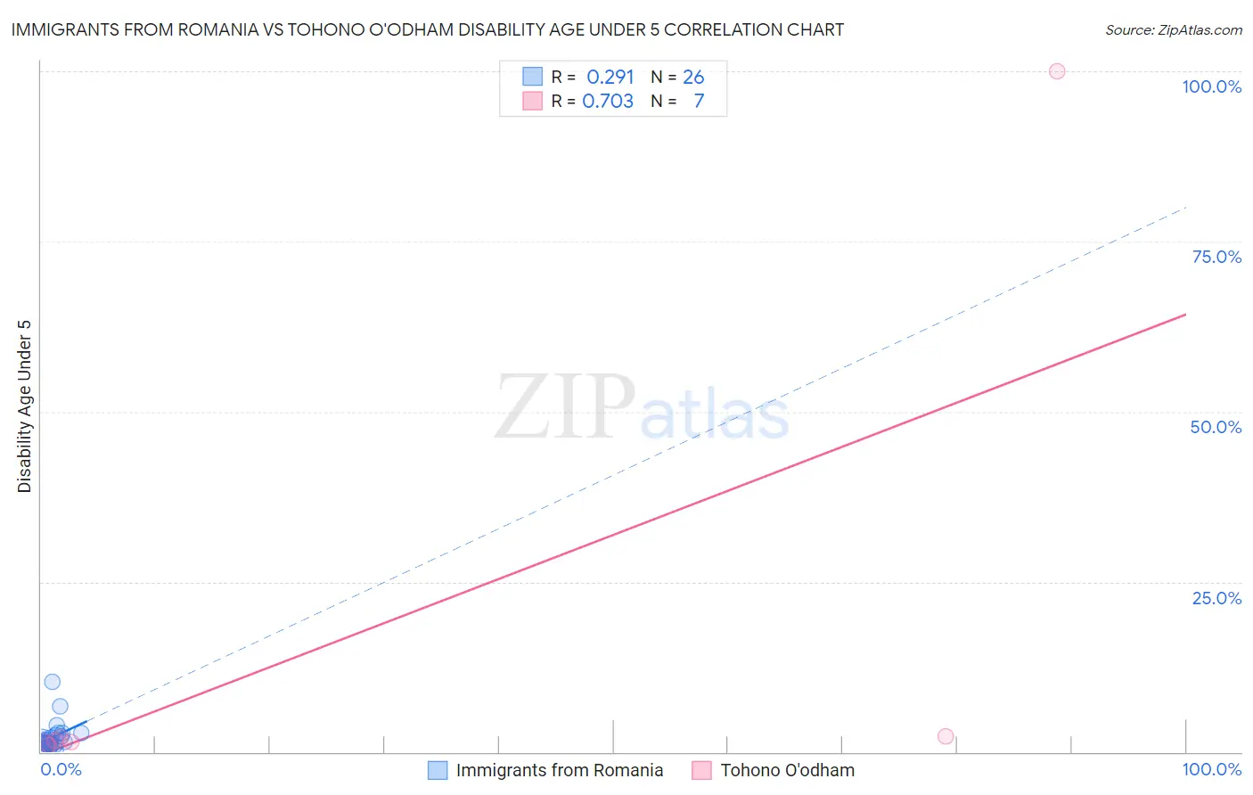 Immigrants from Romania vs Tohono O'odham Disability Age Under 5