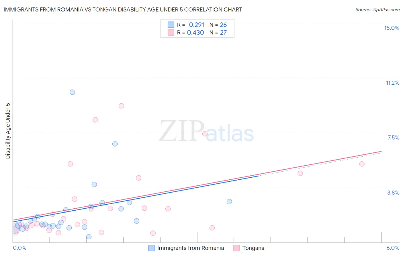 Immigrants from Romania vs Tongan Disability Age Under 5