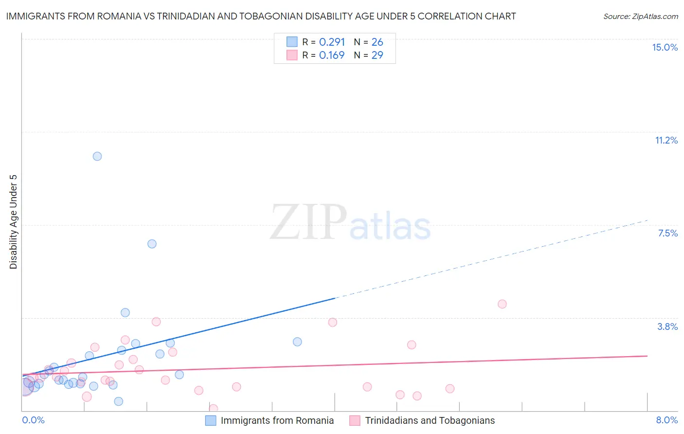 Immigrants from Romania vs Trinidadian and Tobagonian Disability Age Under 5