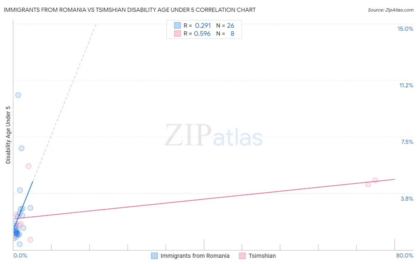 Immigrants from Romania vs Tsimshian Disability Age Under 5