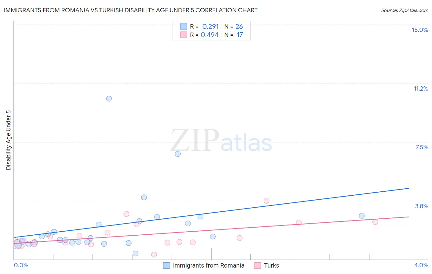 Immigrants from Romania vs Turkish Disability Age Under 5