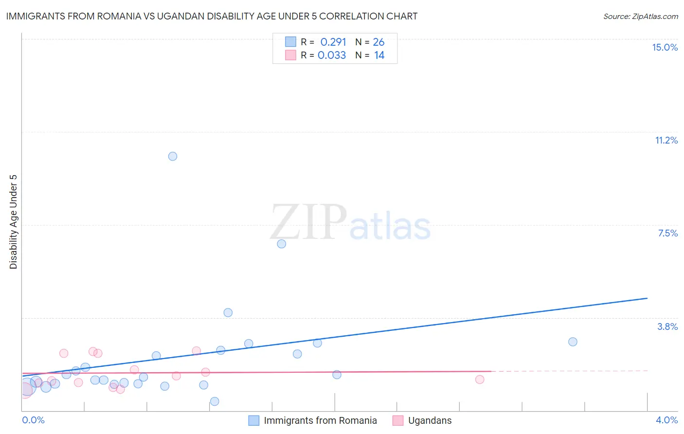 Immigrants from Romania vs Ugandan Disability Age Under 5