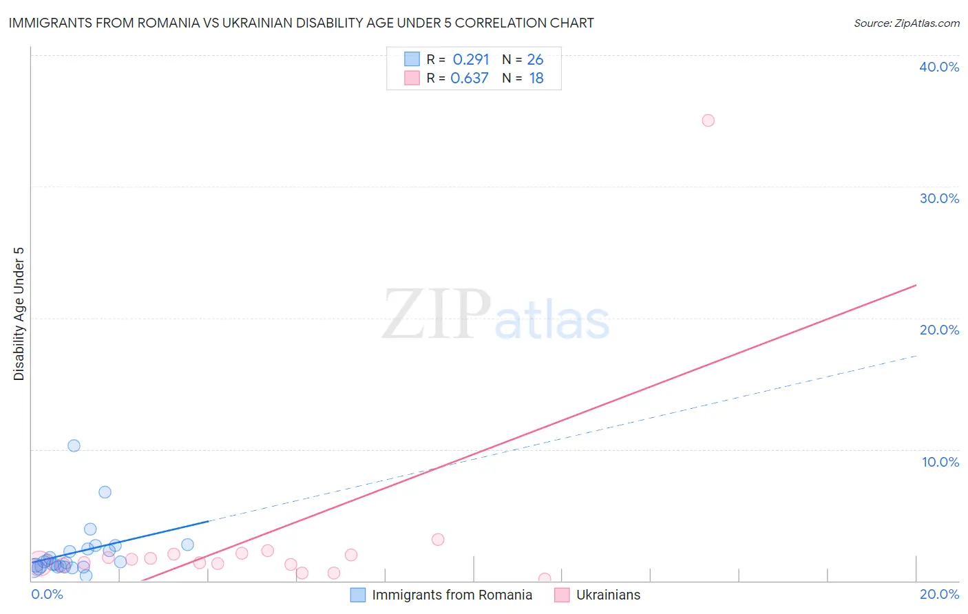Immigrants from Romania vs Ukrainian Disability Age Under 5