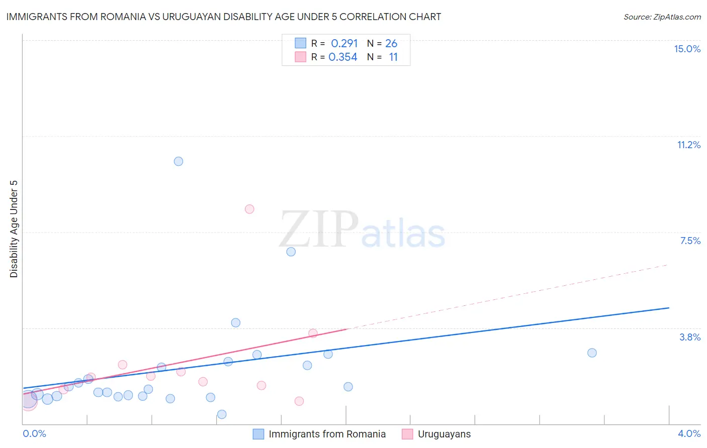 Immigrants from Romania vs Uruguayan Disability Age Under 5