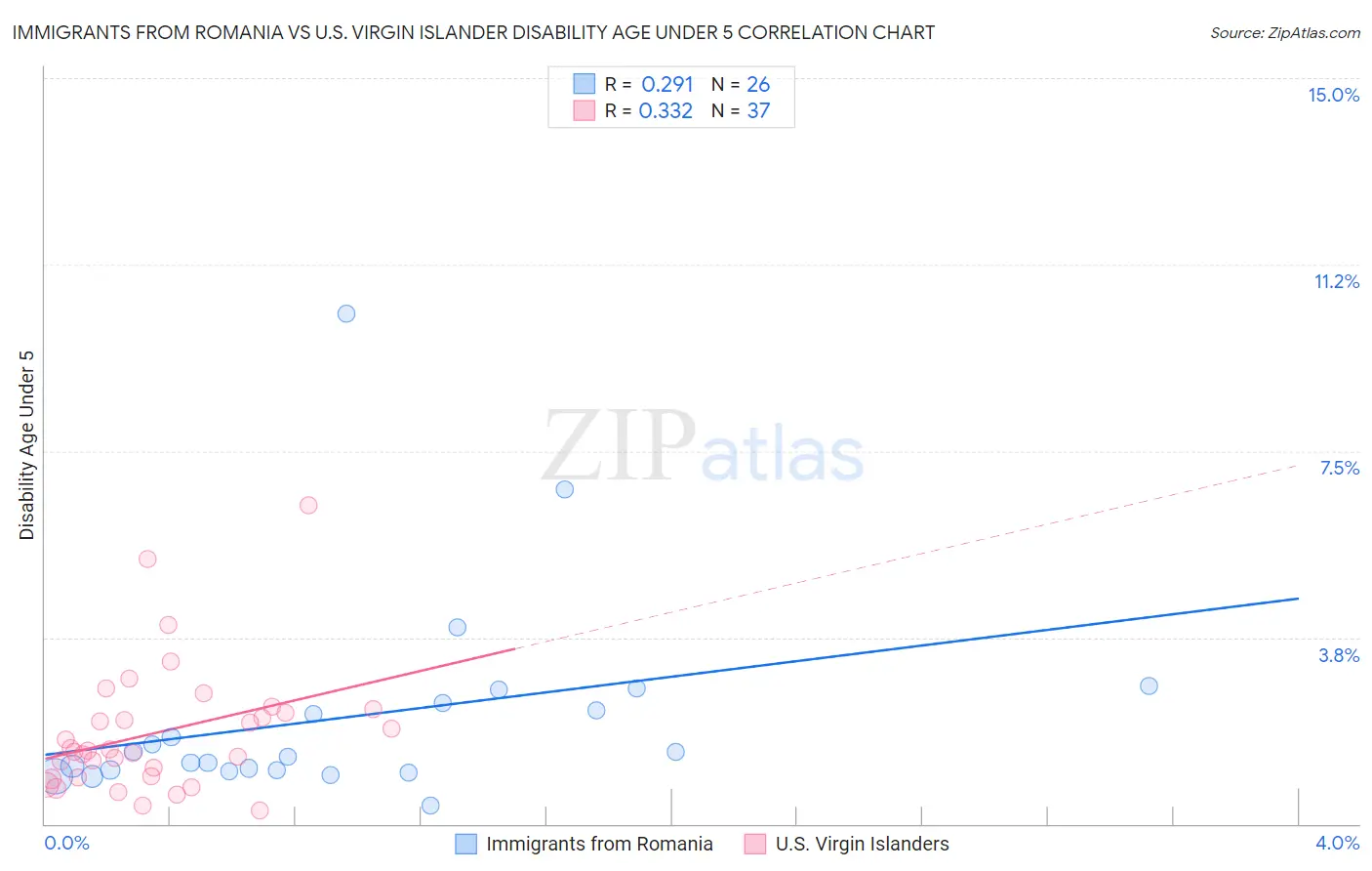 Immigrants from Romania vs U.S. Virgin Islander Disability Age Under 5