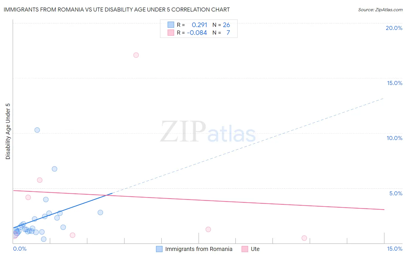 Immigrants from Romania vs Ute Disability Age Under 5