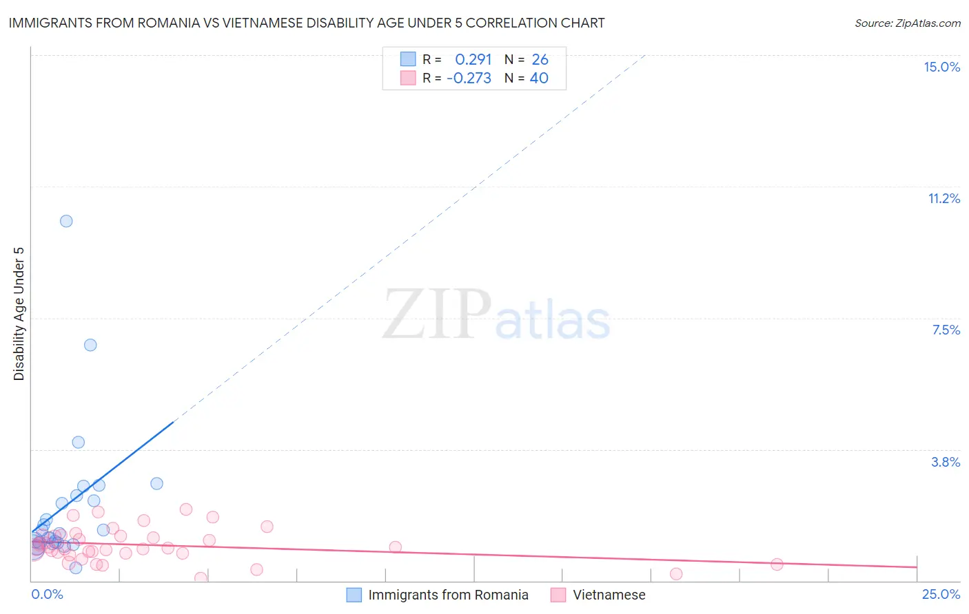 Immigrants from Romania vs Vietnamese Disability Age Under 5
