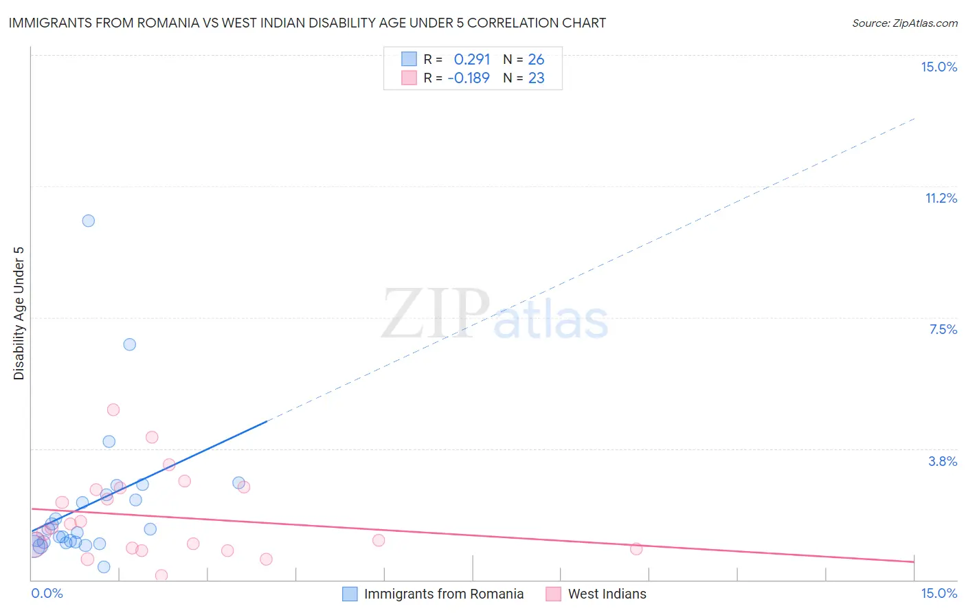 Immigrants from Romania vs West Indian Disability Age Under 5