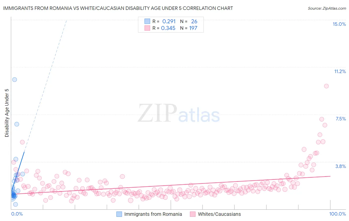 Immigrants from Romania vs White/Caucasian Disability Age Under 5