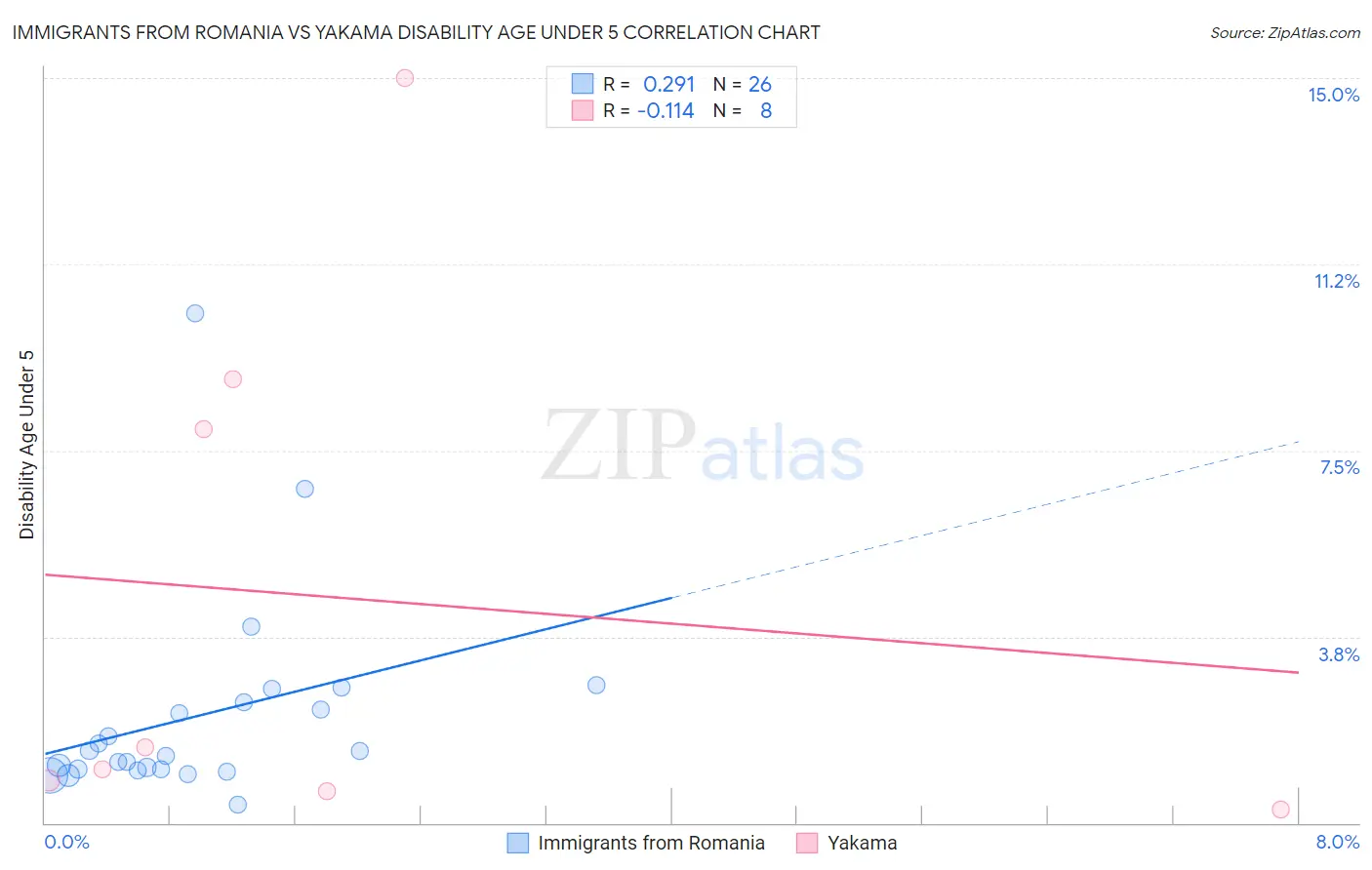 Immigrants from Romania vs Yakama Disability Age Under 5
