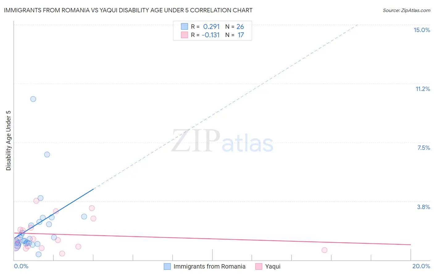Immigrants from Romania vs Yaqui Disability Age Under 5