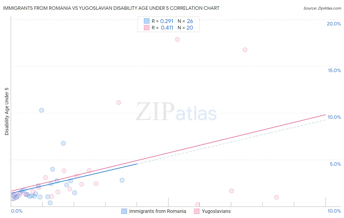 Immigrants from Romania vs Yugoslavian Disability Age Under 5