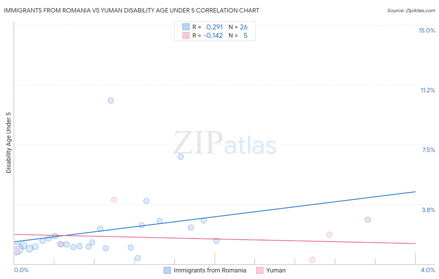 Immigrants from Romania vs Yuman Disability Age Under 5