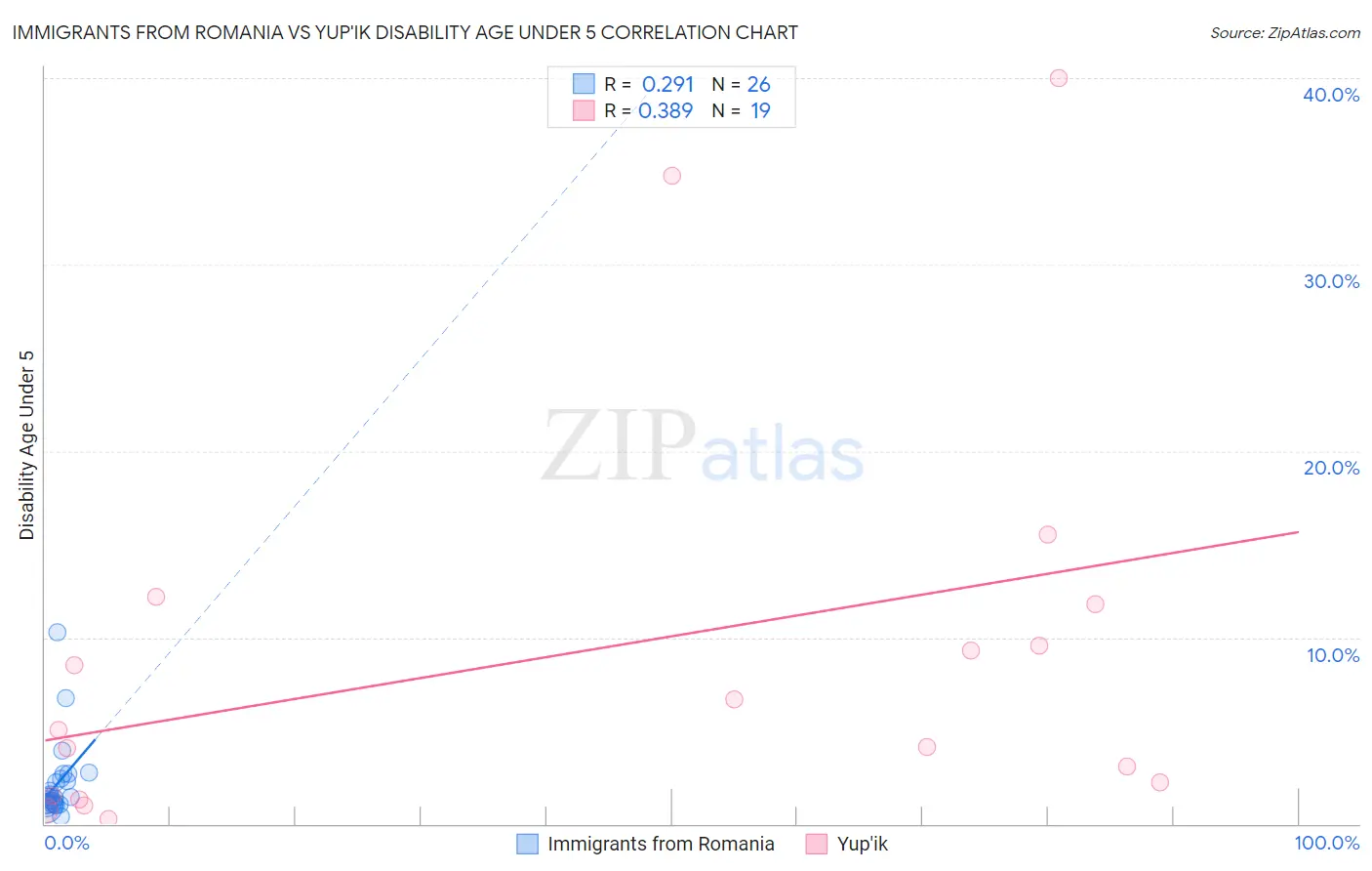 Immigrants from Romania vs Yup'ik Disability Age Under 5