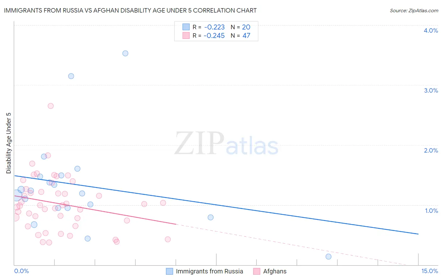 Immigrants from Russia vs Afghan Disability Age Under 5