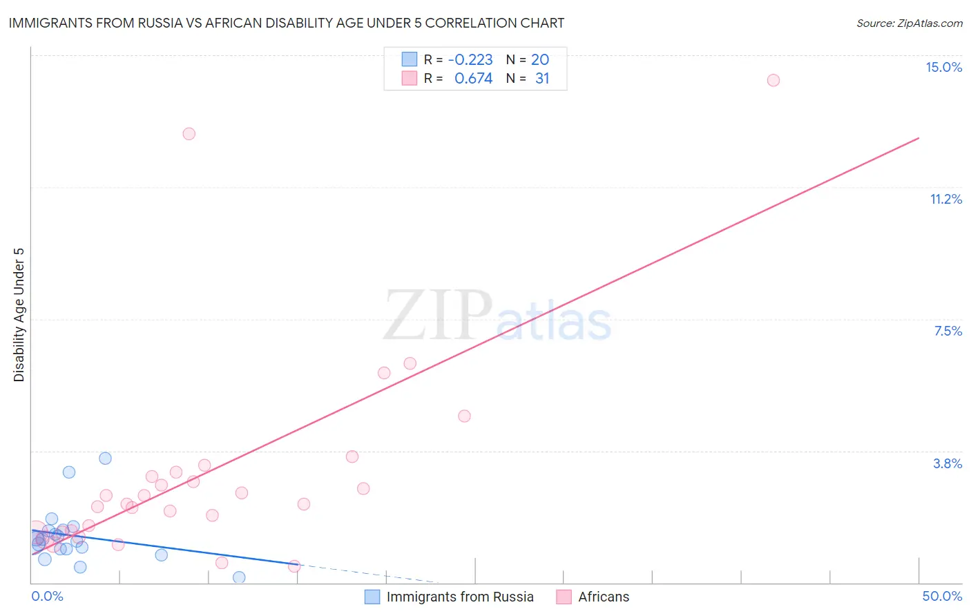 Immigrants from Russia vs African Disability Age Under 5