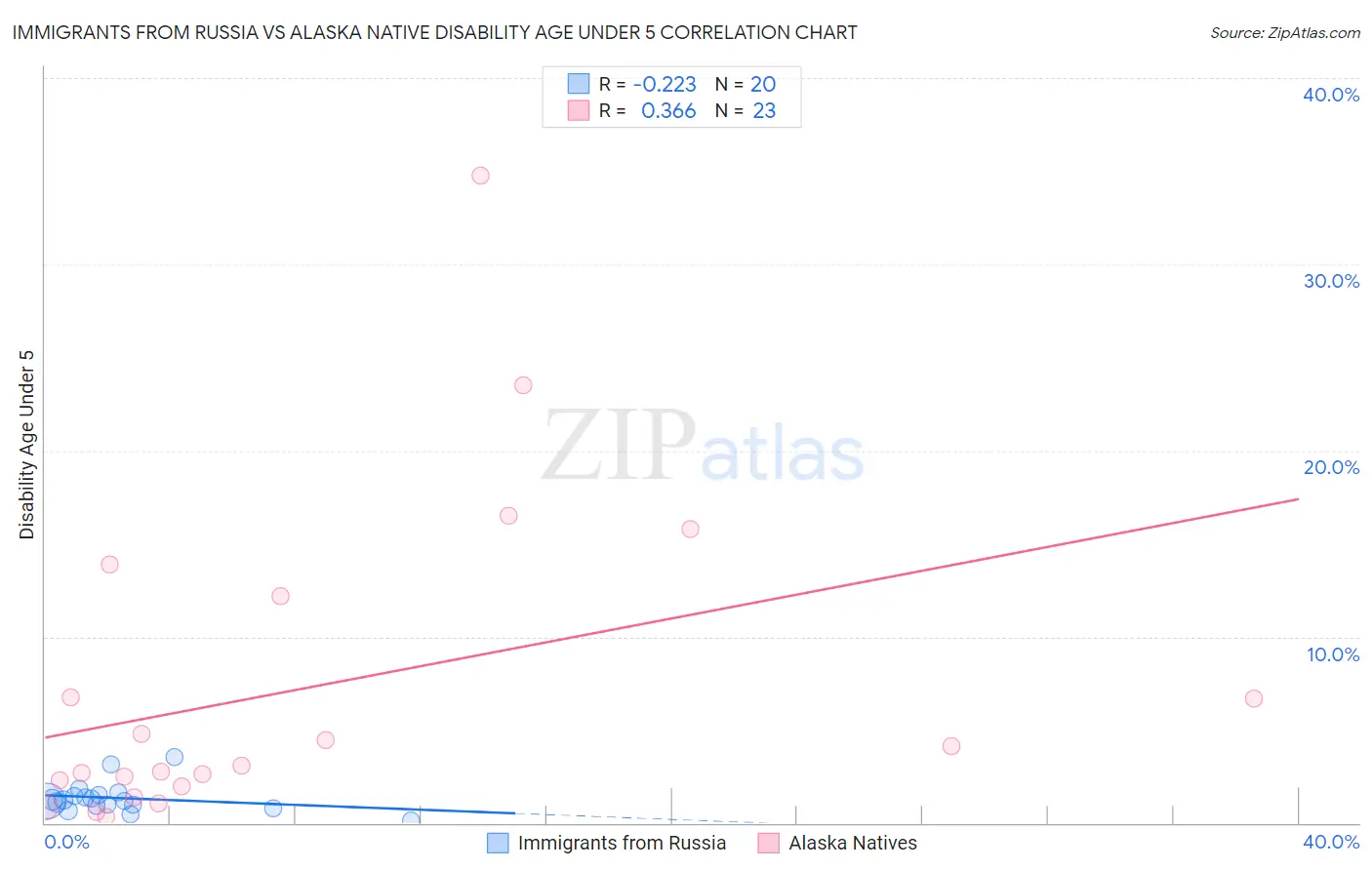 Immigrants from Russia vs Alaska Native Disability Age Under 5