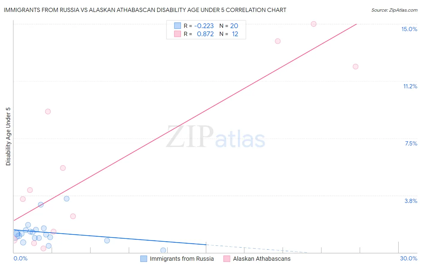 Immigrants from Russia vs Alaskan Athabascan Disability Age Under 5