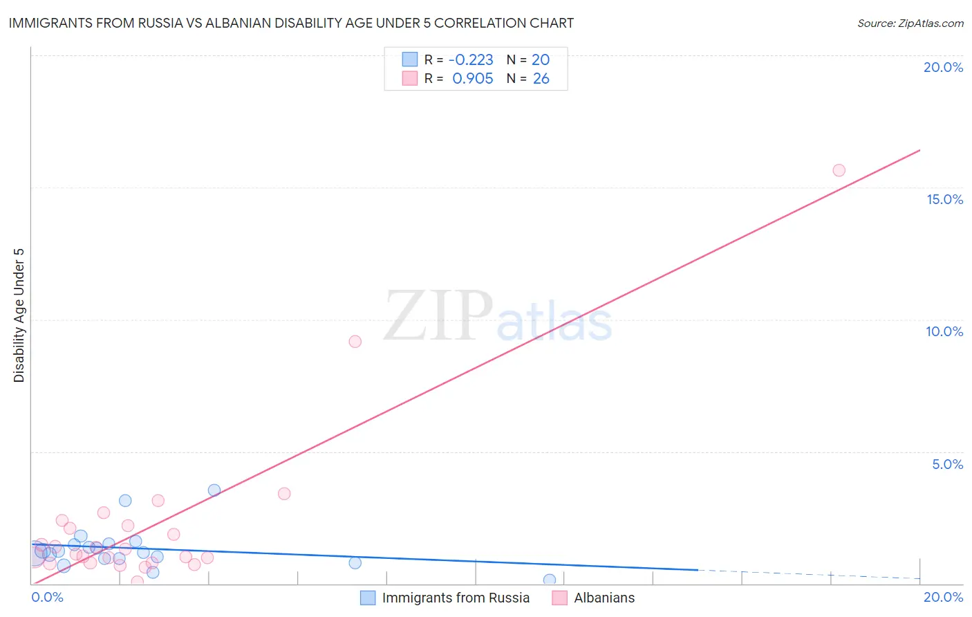 Immigrants from Russia vs Albanian Disability Age Under 5