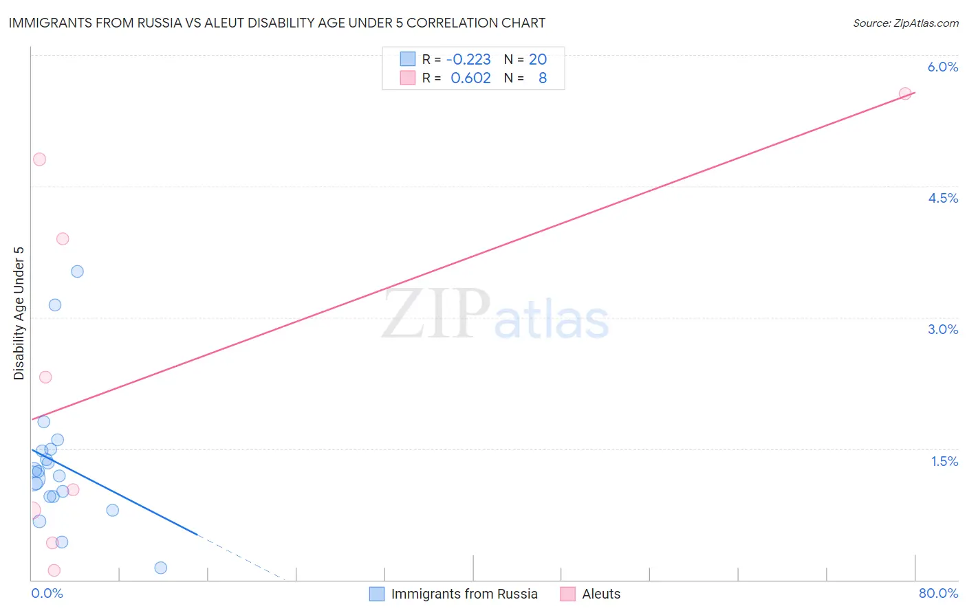 Immigrants from Russia vs Aleut Disability Age Under 5