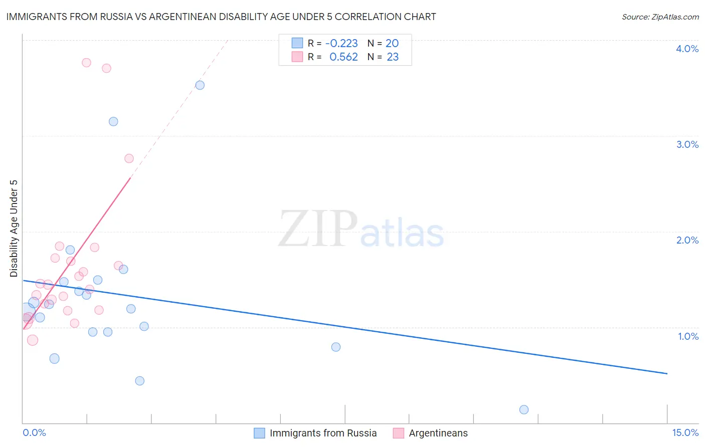Immigrants from Russia vs Argentinean Disability Age Under 5