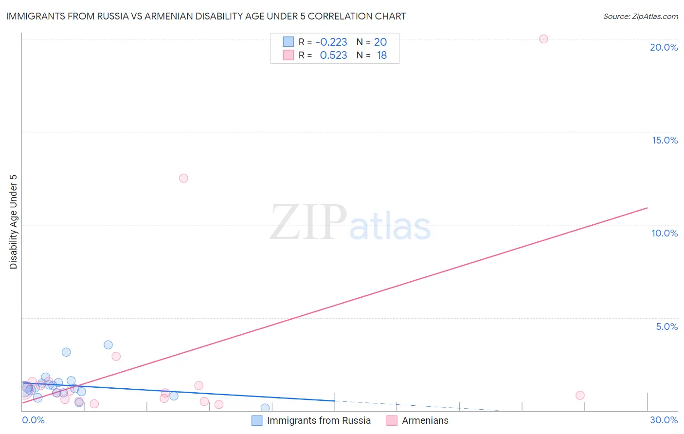 Immigrants from Russia vs Armenian Disability Age Under 5