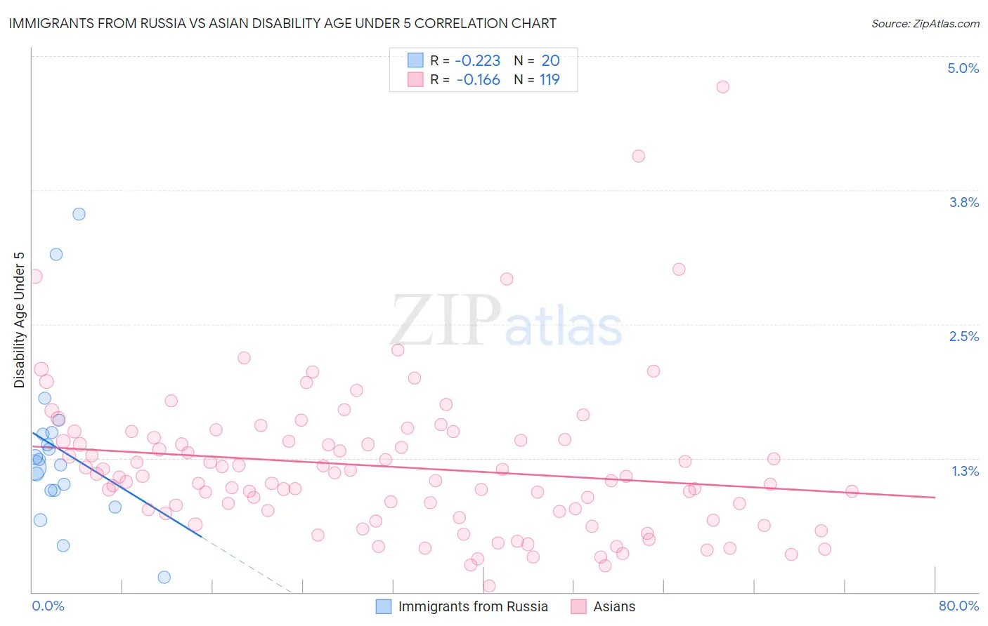 Immigrants from Russia vs Asian Disability Age Under 5