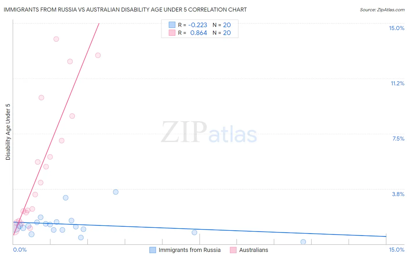 Immigrants from Russia vs Australian Disability Age Under 5