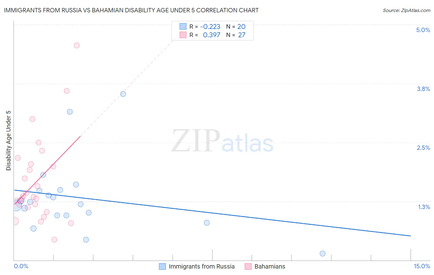 Immigrants from Russia vs Bahamian Disability Age Under 5