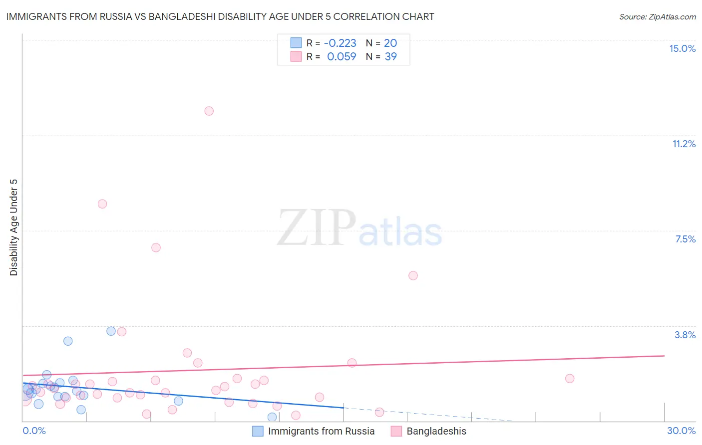 Immigrants from Russia vs Bangladeshi Disability Age Under 5