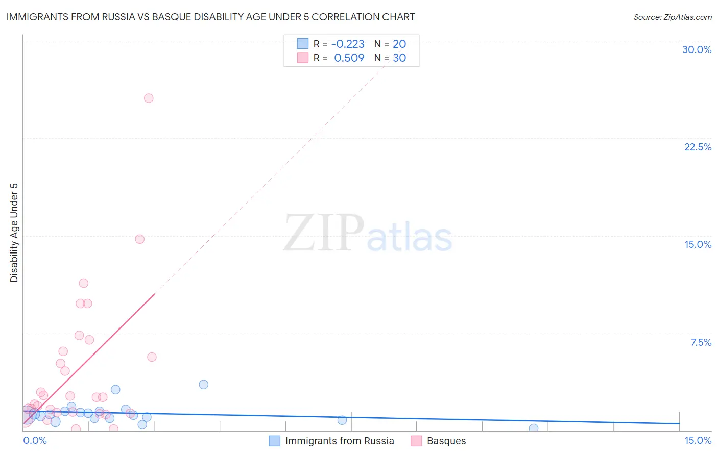 Immigrants from Russia vs Basque Disability Age Under 5