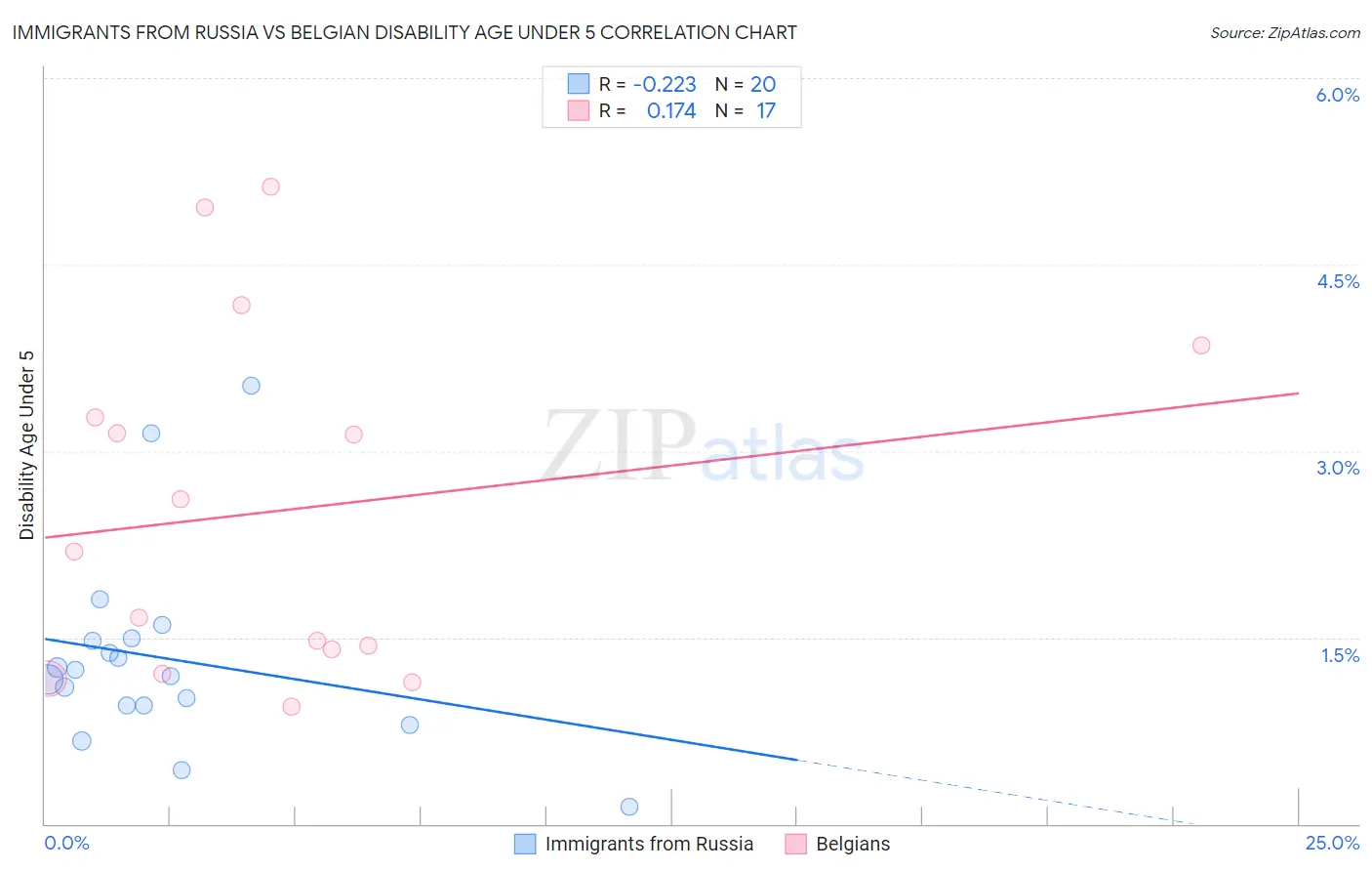 Immigrants from Russia vs Belgian Disability Age Under 5