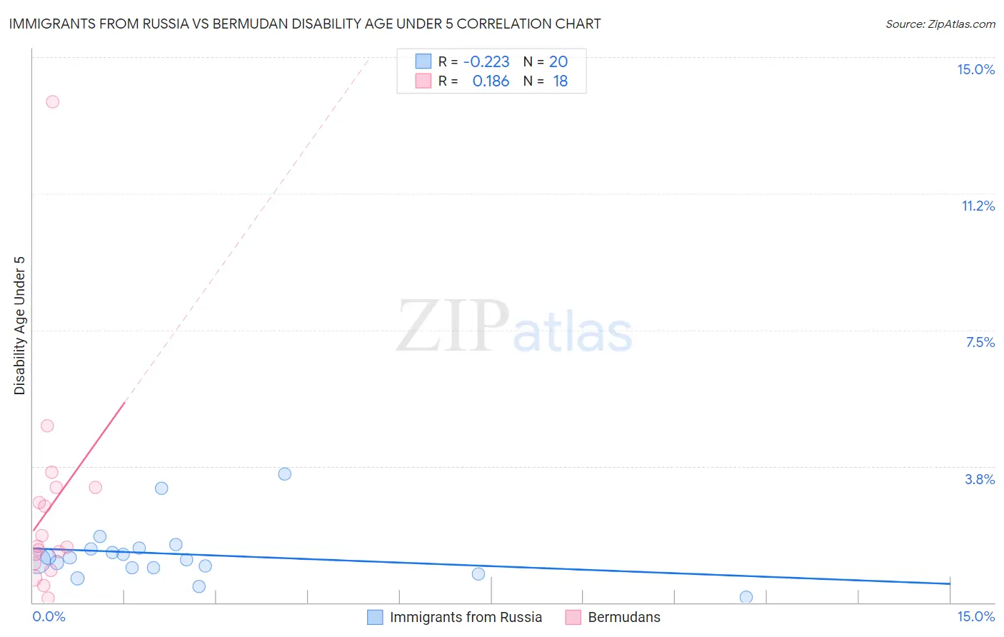 Immigrants from Russia vs Bermudan Disability Age Under 5