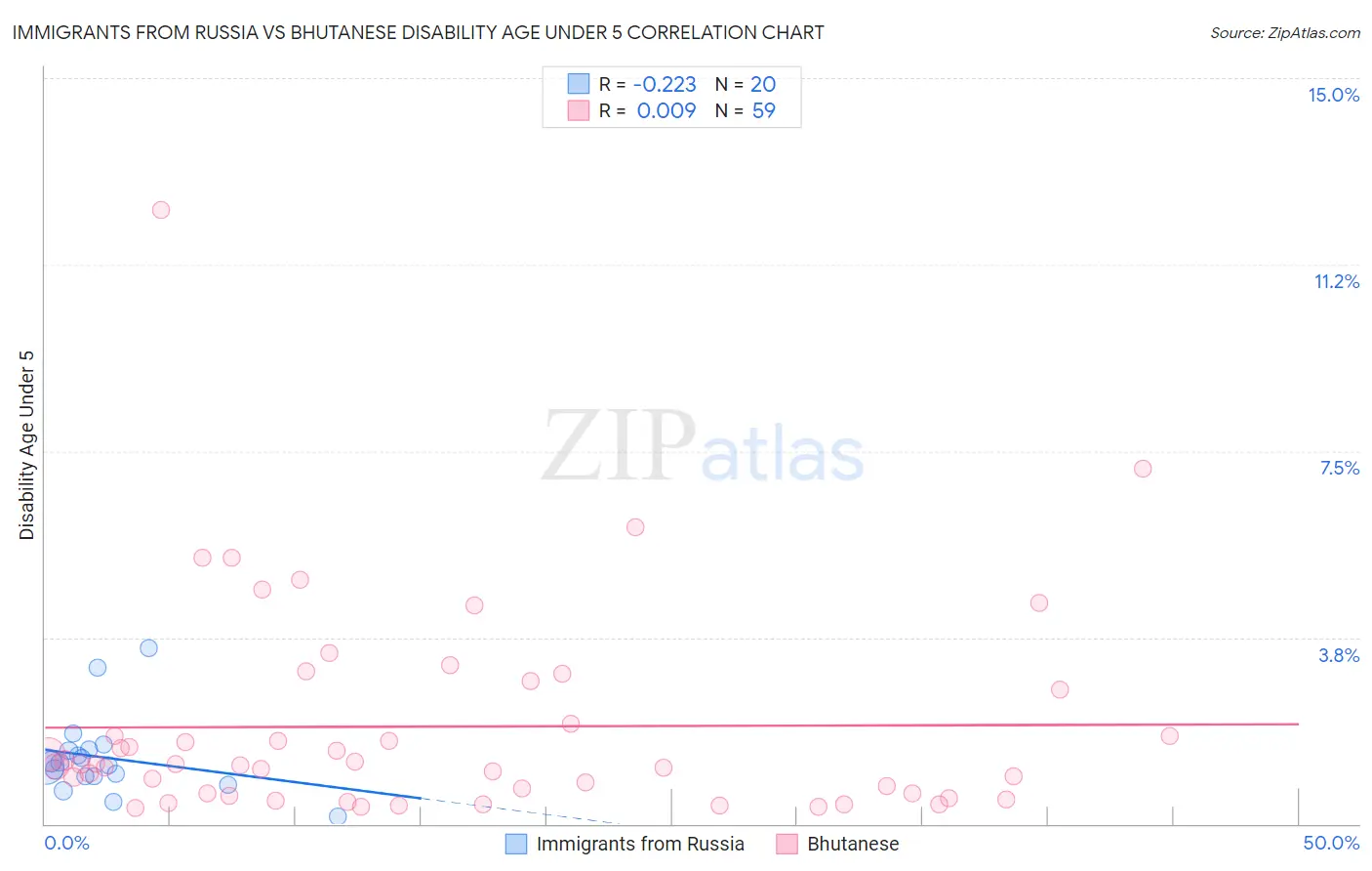 Immigrants from Russia vs Bhutanese Disability Age Under 5