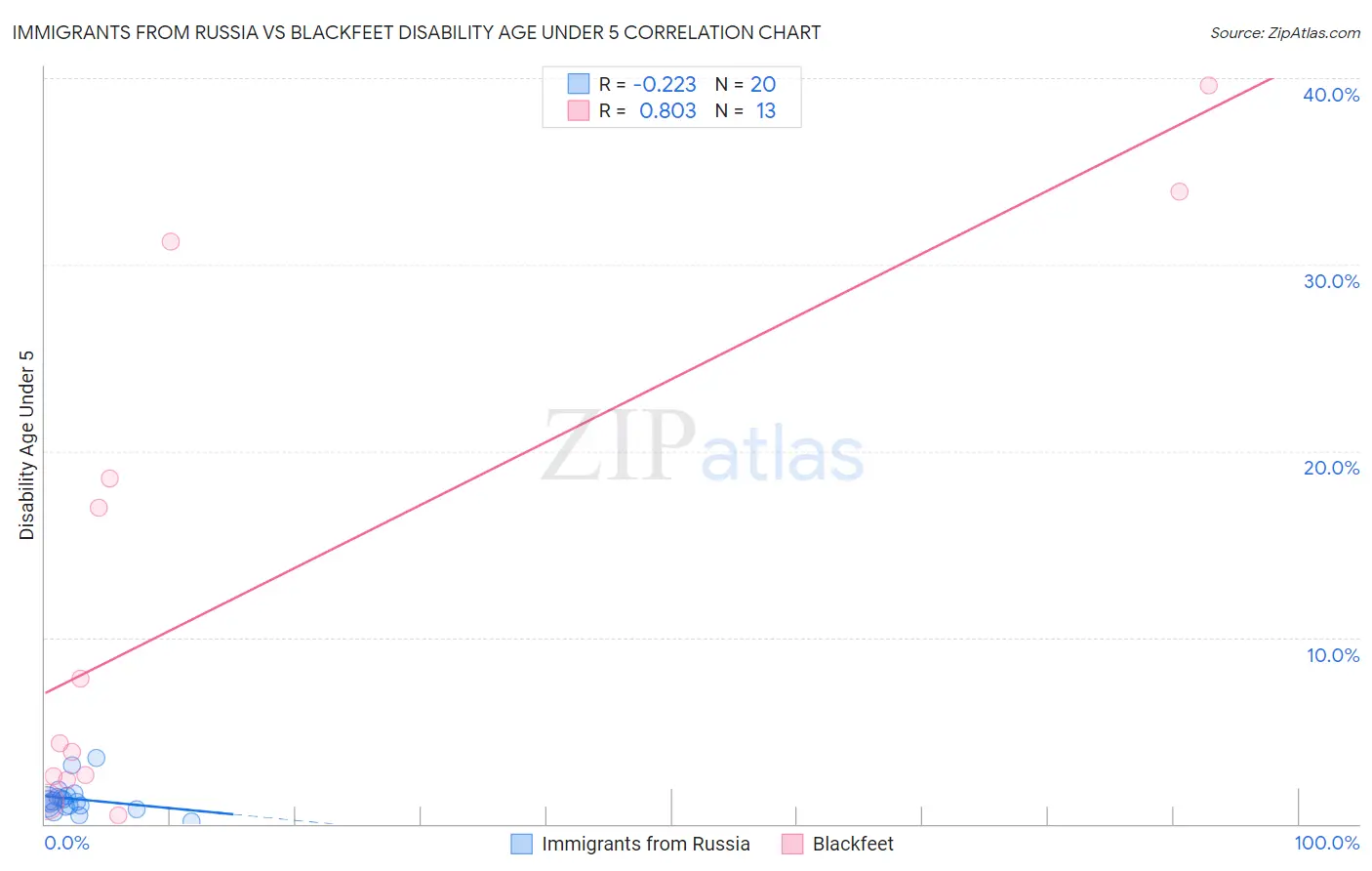 Immigrants from Russia vs Blackfeet Disability Age Under 5