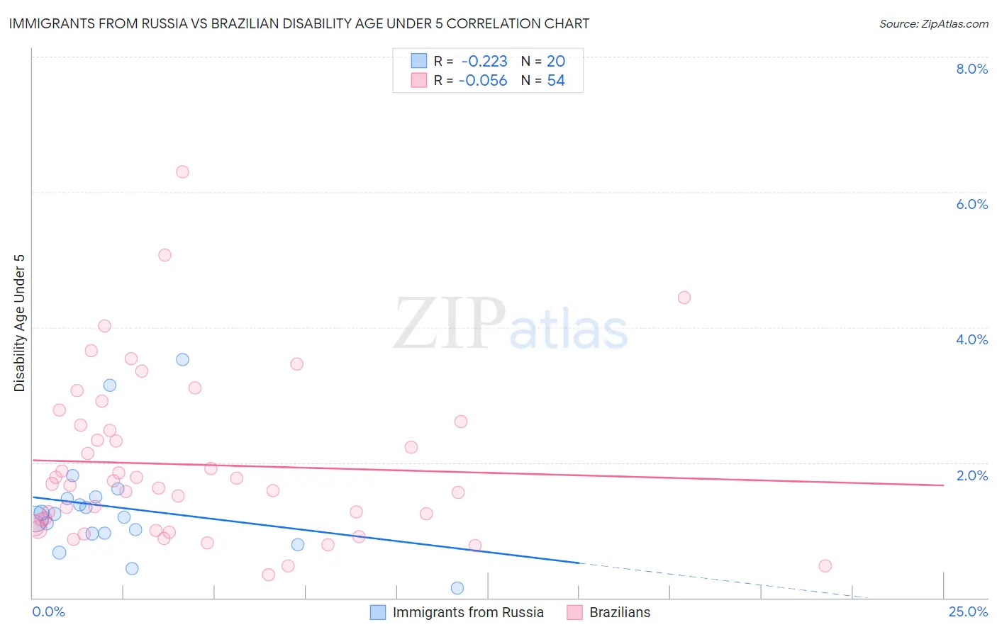 Immigrants from Russia vs Brazilian Disability Age Under 5