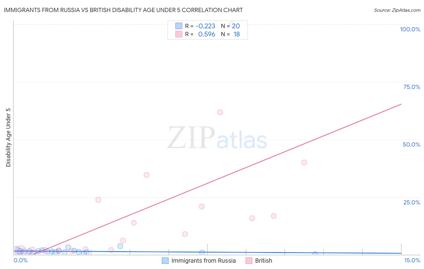 Immigrants from Russia vs British Disability Age Under 5