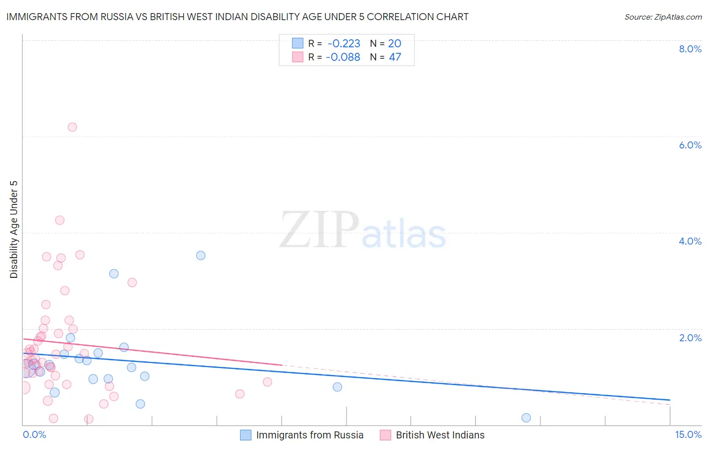 Immigrants from Russia vs British West Indian Disability Age Under 5