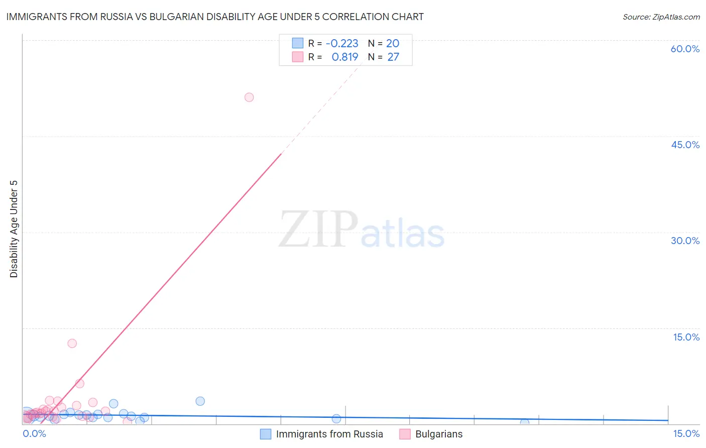 Immigrants from Russia vs Bulgarian Disability Age Under 5