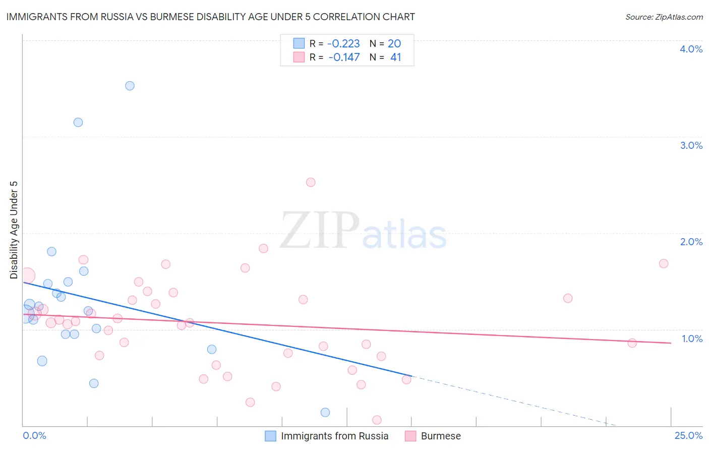 Immigrants from Russia vs Burmese Disability Age Under 5