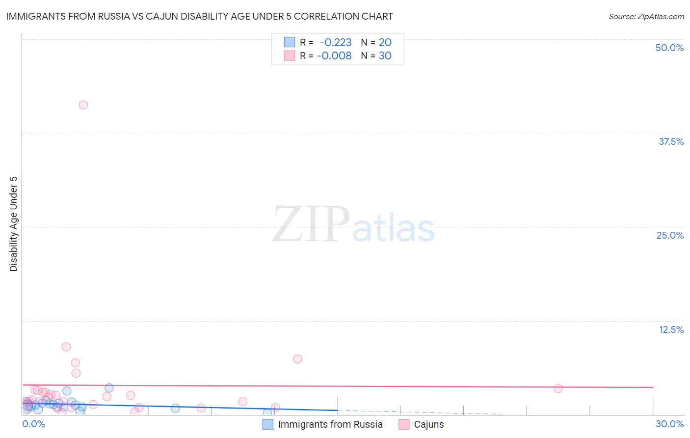 Immigrants from Russia vs Cajun Disability Age Under 5