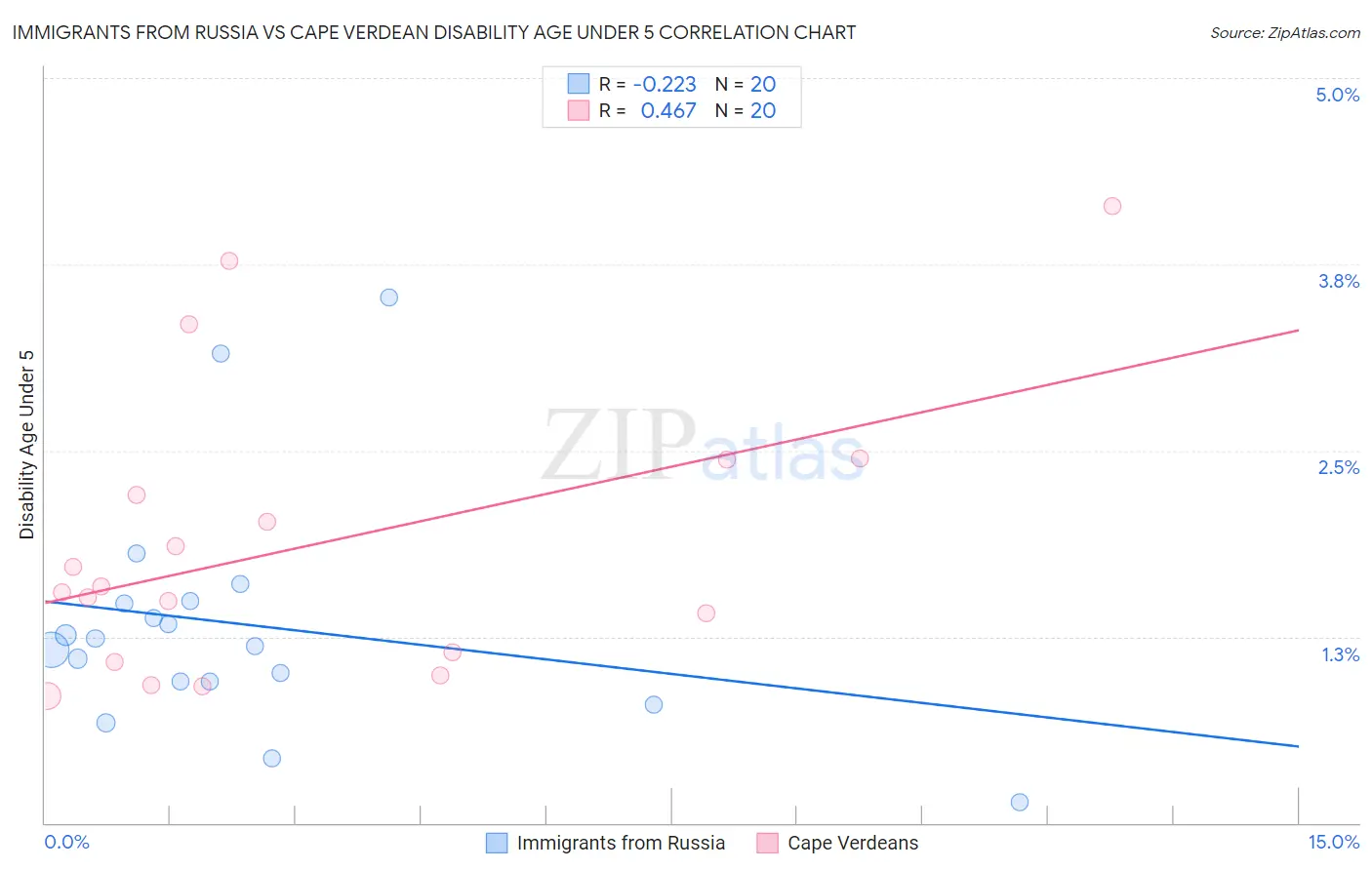 Immigrants from Russia vs Cape Verdean Disability Age Under 5