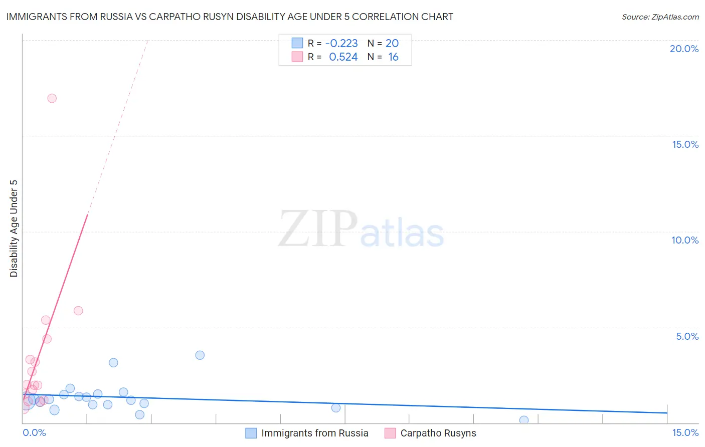 Immigrants from Russia vs Carpatho Rusyn Disability Age Under 5