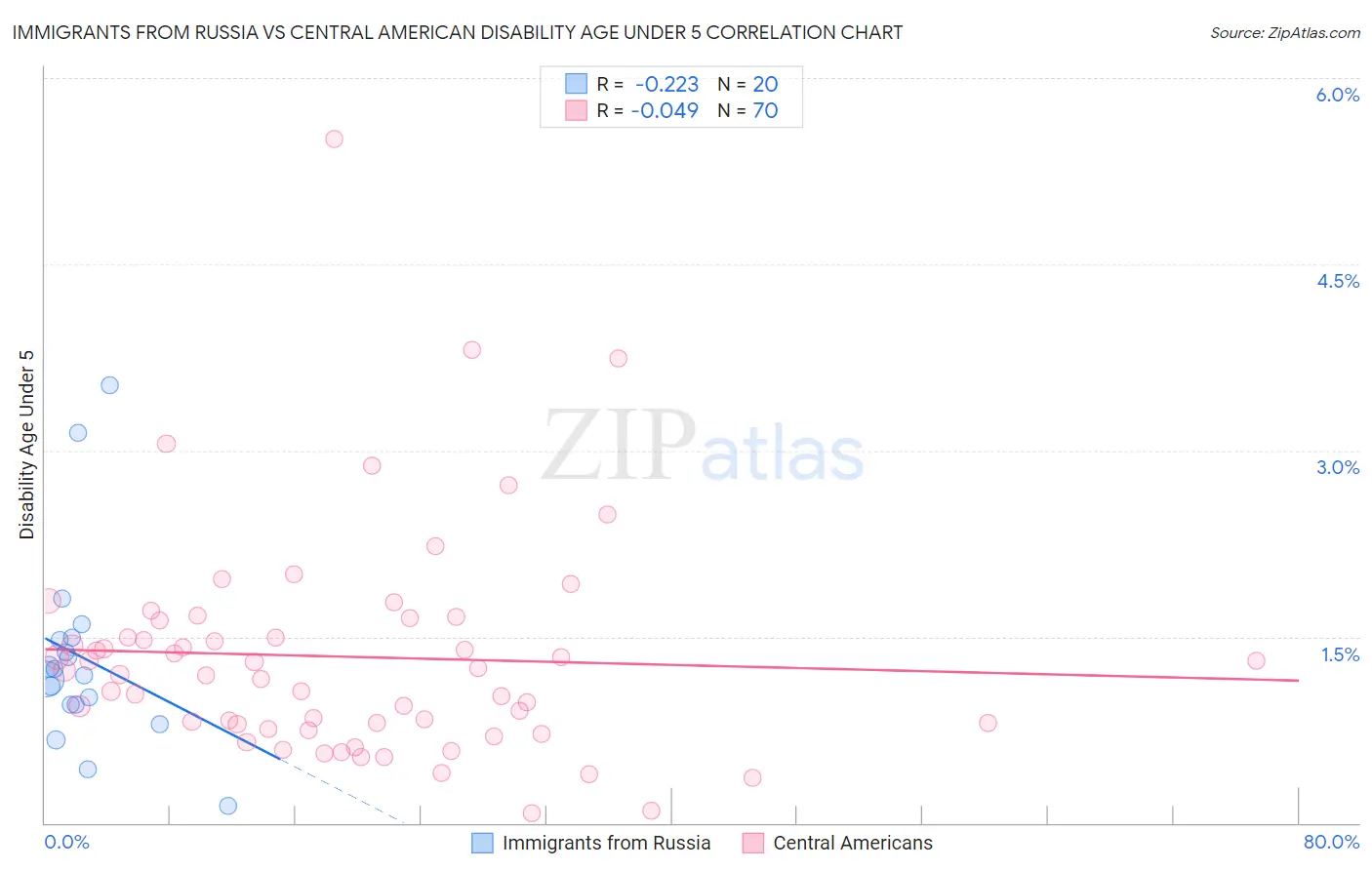 Immigrants from Russia vs Central American Disability Age Under 5