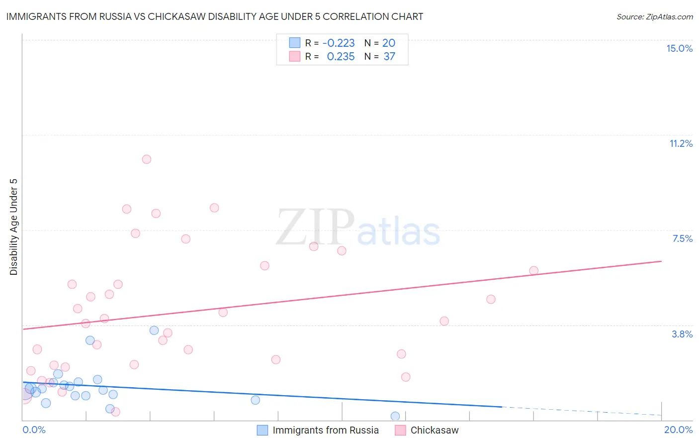 Immigrants from Russia vs Chickasaw Disability Age Under 5