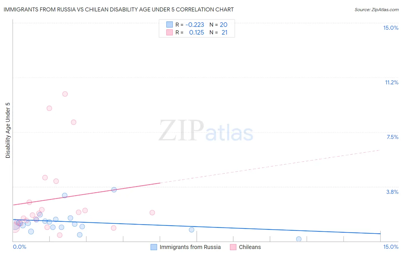 Immigrants from Russia vs Chilean Disability Age Under 5