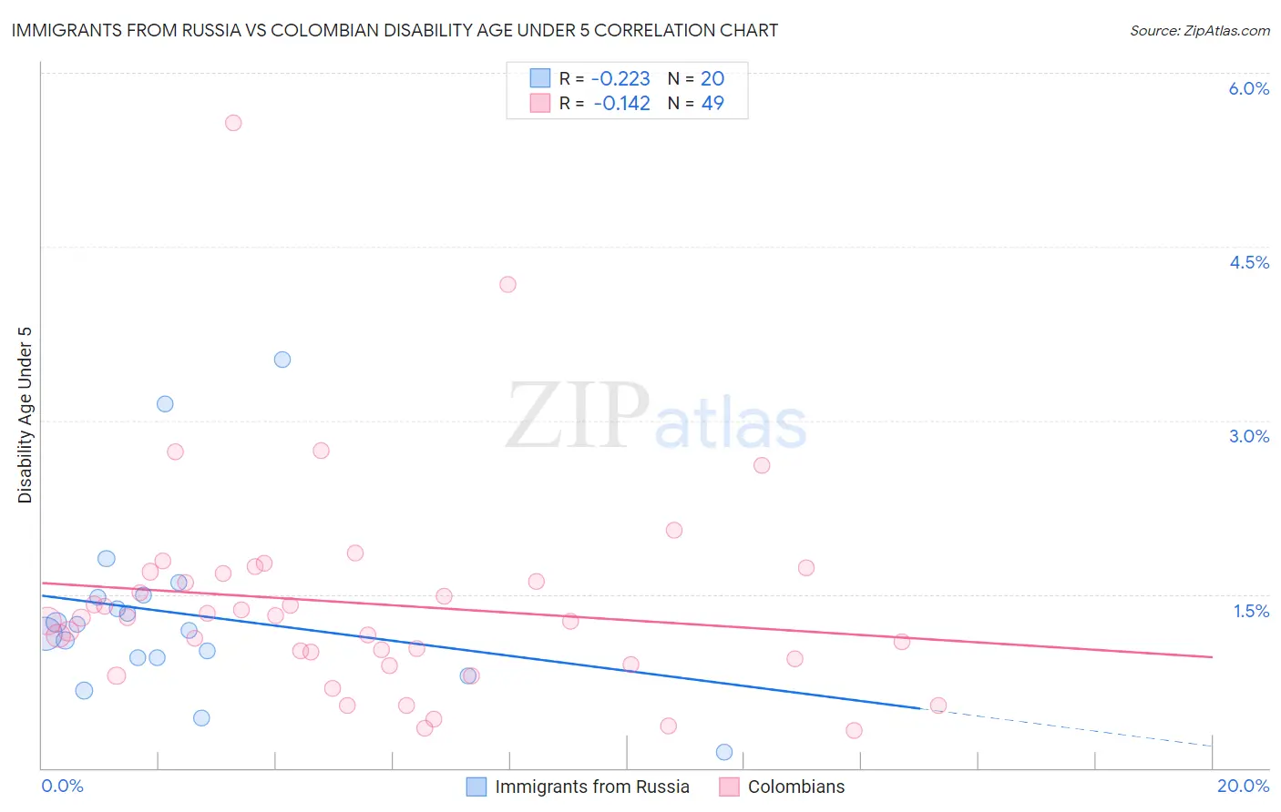 Immigrants from Russia vs Colombian Disability Age Under 5